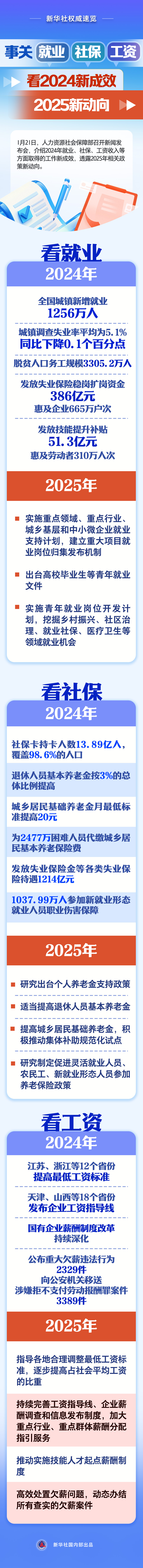 20250121-1事關(guān)就業(yè)、社保、工資，看2024新成效、2025新動(dòng)向.jpg